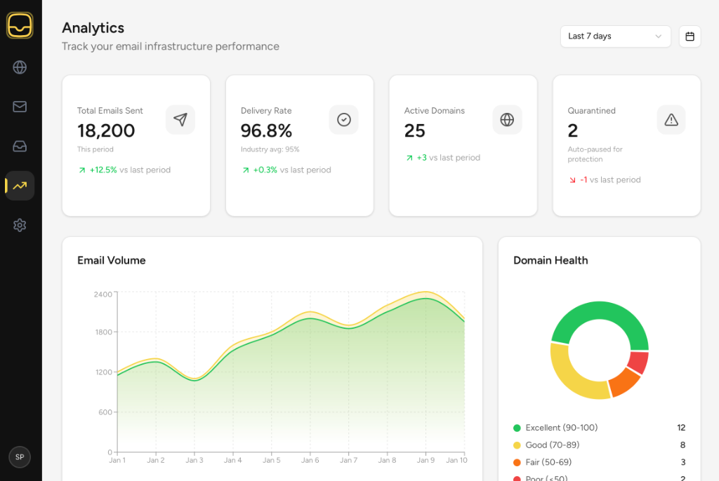 Inbox At Scale Dashboard - Analytics